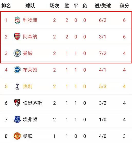 球友直播- 英超积分形势骤变黑马浮现  